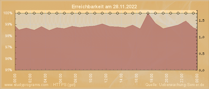 Grafik der Erreichbarkeit