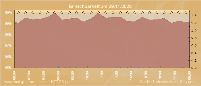 Grafik der Erreichbarkeit