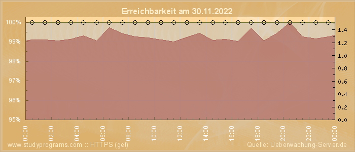 Grafik der Erreichbarkeit