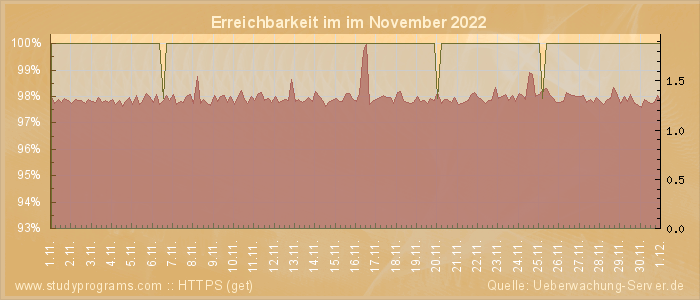 Grafik der Erreichbarkeit