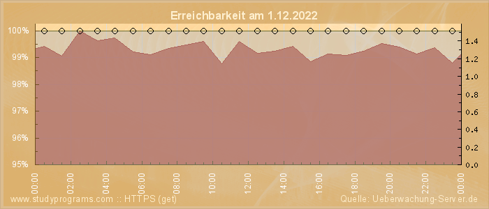 Grafik der Erreichbarkeit