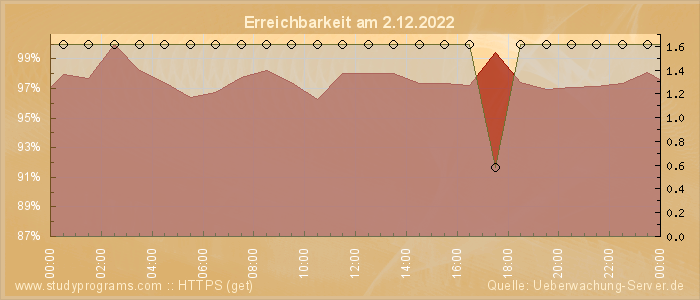 Grafik der Erreichbarkeit