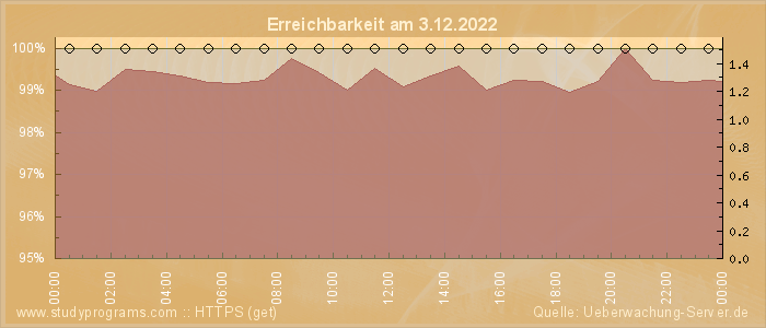 Grafik der Erreichbarkeit