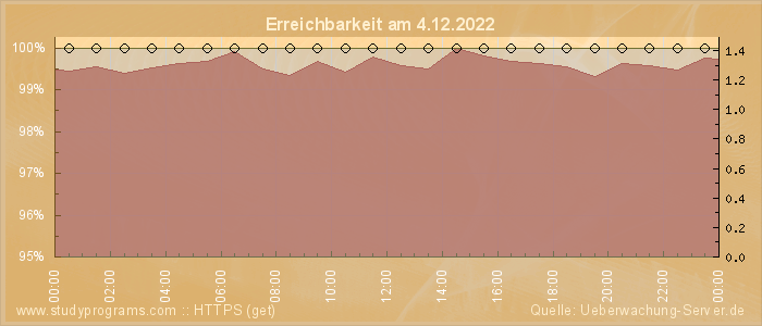 Grafik der Erreichbarkeit