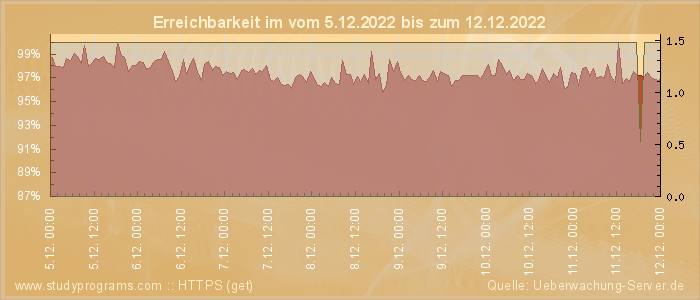 Grafik der Erreichbarkeit