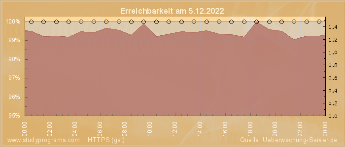 Grafik der Erreichbarkeit