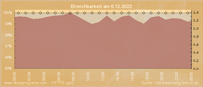 Grafik der Erreichbarkeit