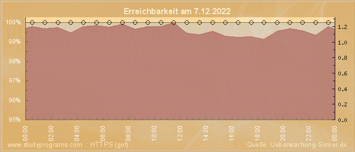 Grafik der Erreichbarkeit