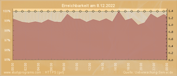 Grafik der Erreichbarkeit