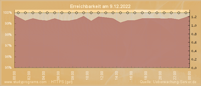 Grafik der Erreichbarkeit