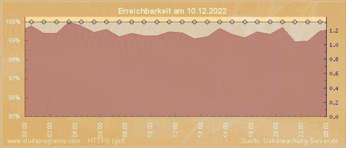 Grafik der Erreichbarkeit