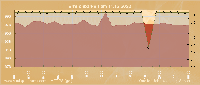 Grafik der Erreichbarkeit