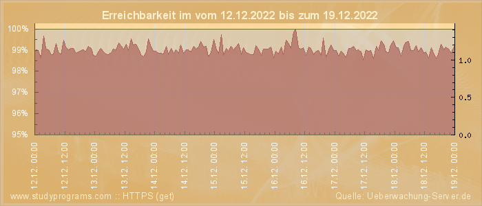 Grafik der Erreichbarkeit