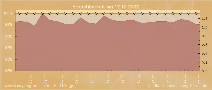 Grafik der Erreichbarkeit