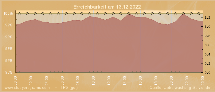 Grafik der Erreichbarkeit