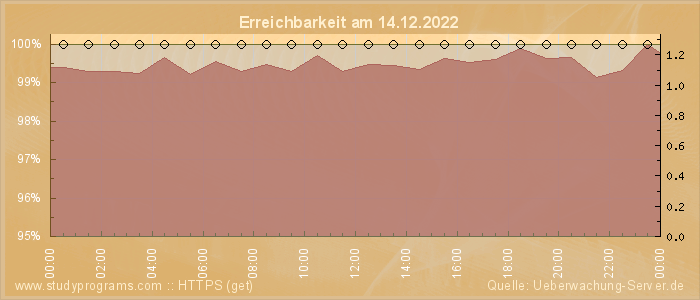 Grafik der Erreichbarkeit