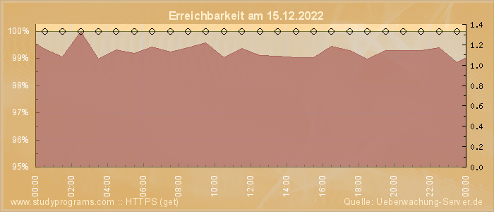 Grafik der Erreichbarkeit