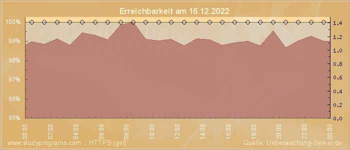 Grafik der Erreichbarkeit