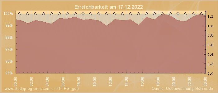 Grafik der Erreichbarkeit