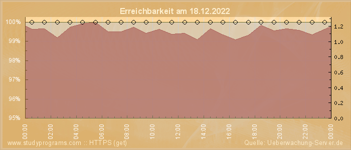 Grafik der Erreichbarkeit