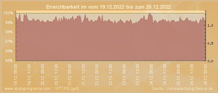 Grafik der Erreichbarkeit