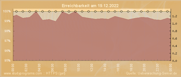 Grafik der Erreichbarkeit