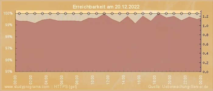 Grafik der Erreichbarkeit