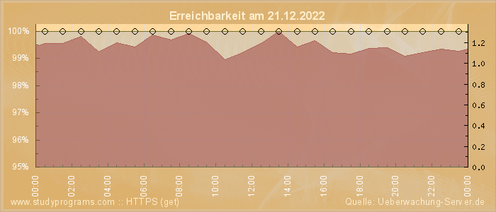 Grafik der Erreichbarkeit