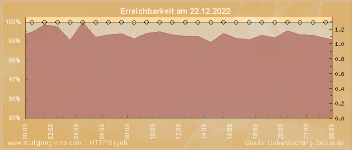 Grafik der Erreichbarkeit