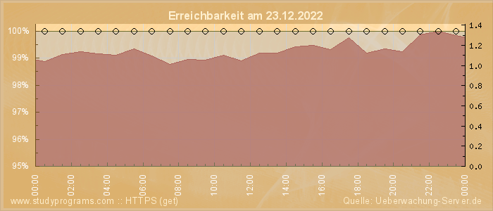 Grafik der Erreichbarkeit