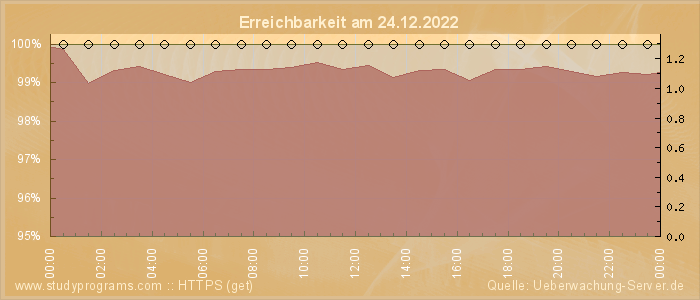 Grafik der Erreichbarkeit