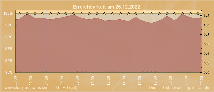 Grafik der Erreichbarkeit