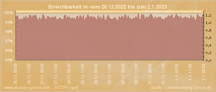 Grafik der Erreichbarkeit