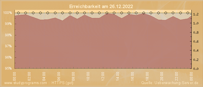 Grafik der Erreichbarkeit