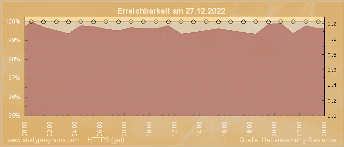 Grafik der Erreichbarkeit