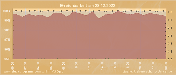 Grafik der Erreichbarkeit