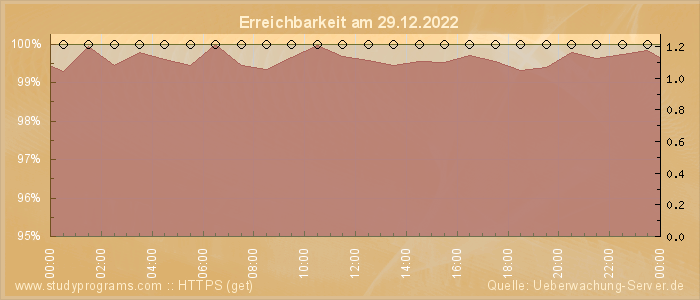 Grafik der Erreichbarkeit