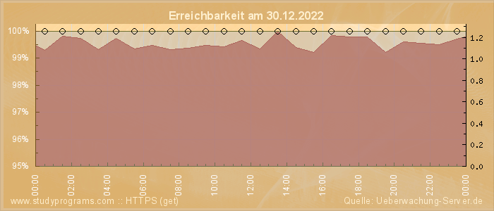 Grafik der Erreichbarkeit