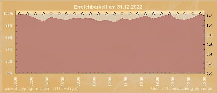 Grafik der Erreichbarkeit