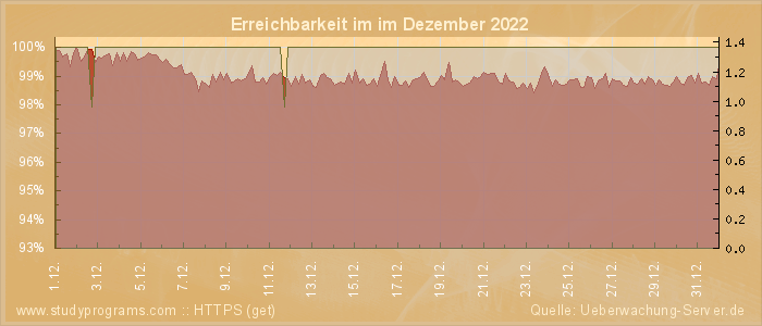 Grafik der Erreichbarkeit