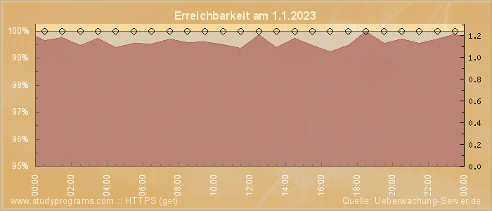 Grafik der Erreichbarkeit