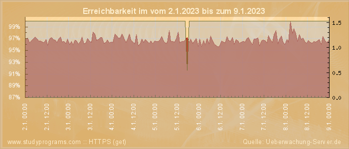 Grafik der Erreichbarkeit