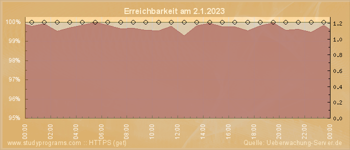 Grafik der Erreichbarkeit