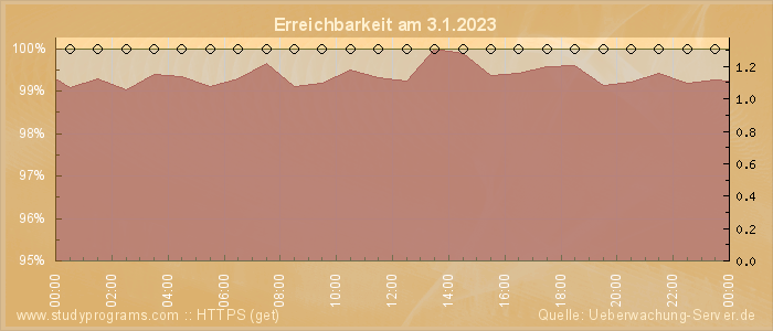 Grafik der Erreichbarkeit