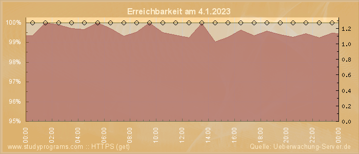 Grafik der Erreichbarkeit