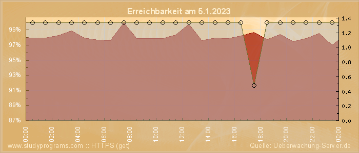 Grafik der Erreichbarkeit