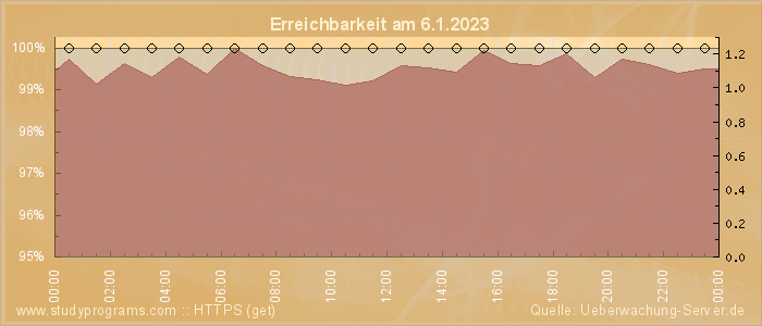 Grafik der Erreichbarkeit