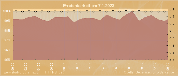 Grafik der Erreichbarkeit