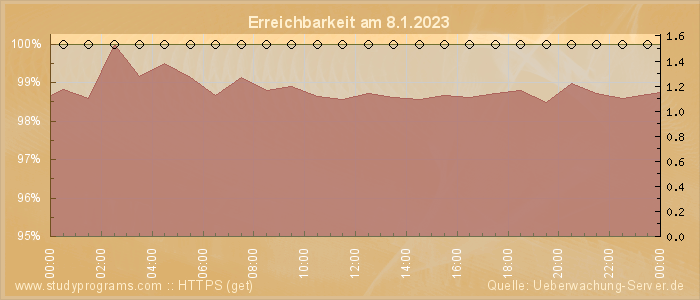 Grafik der Erreichbarkeit