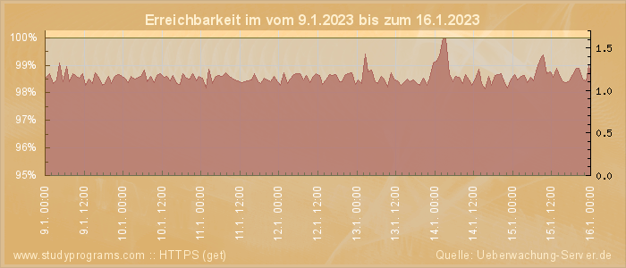 Grafik der Erreichbarkeit